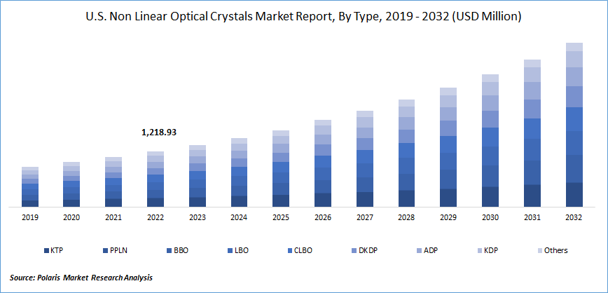 Non-Linear Optical Crystal Market Size 